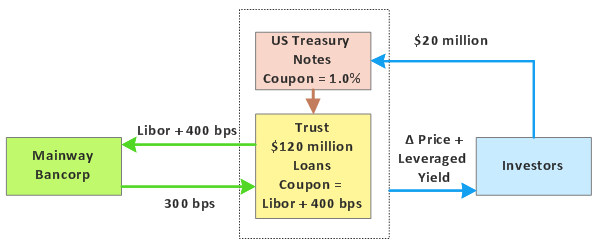 Credit default swap structure, CDS chain and bear raid. Note