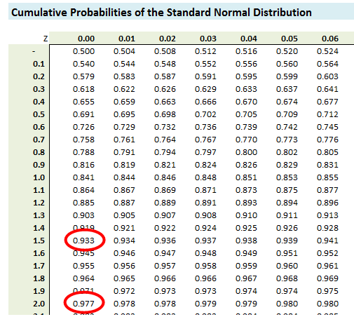 normal distribution table percentages