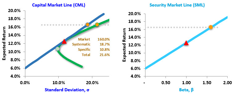 2021-05-24-cml-versus-sml-v2.jpg